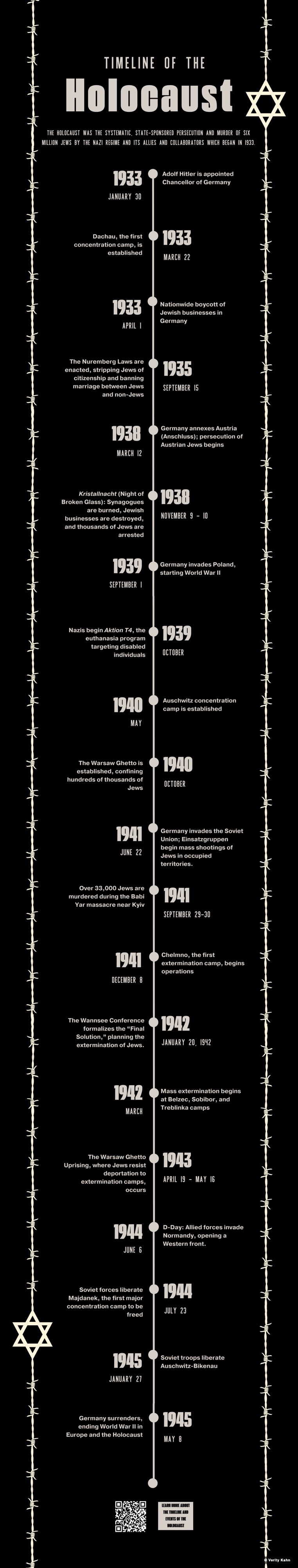 The Timeline of the Holocaust: a tall printed chart, cream type on black with barbed wire down both margins, running from January 1933 to May 1945.