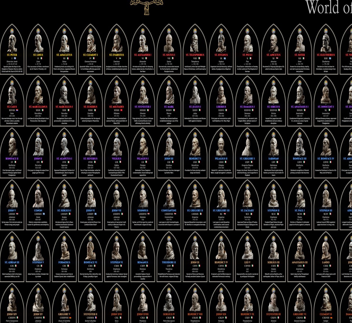 A detail of a large papal infographic showing rows of illustrated pope portraits with names, dates and coats of arms.